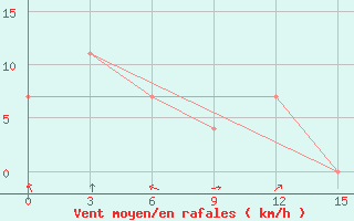 Courbe de la force du vent pour Tasty