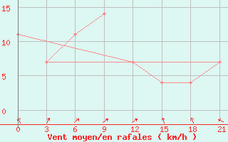 Courbe de la force du vent pour Remontnoe