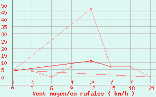 Courbe de la force du vent pour Zukovka