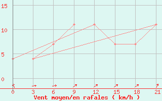 Courbe de la force du vent pour Kursk