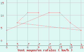 Courbe de la force du vent pour Moseyevo