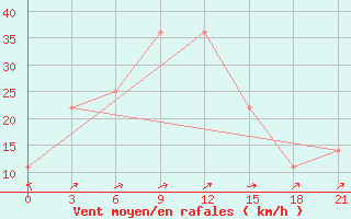 Courbe de la force du vent pour Taipak