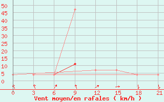 Courbe de la force du vent pour Krasnaja Gora