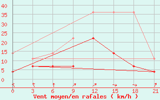 Courbe de la force du vent pour De Bilt (PB)