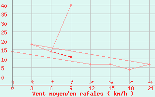 Courbe de la force du vent pour Belyj