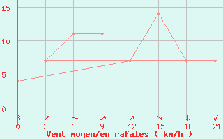 Courbe de la force du vent pour Umba