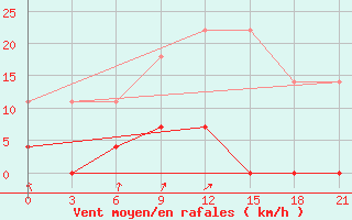 Courbe de la force du vent pour Niznij Novgorod