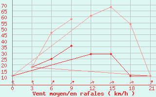 Courbe de la force du vent pour Sorocinsk