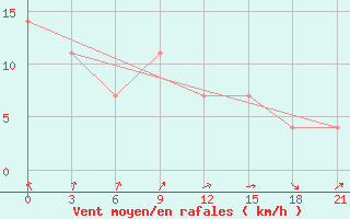 Courbe de la force du vent pour Konotop