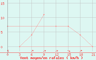 Courbe de la force du vent pour Izium