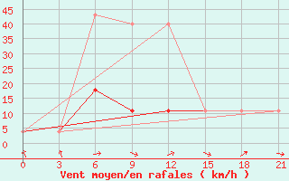 Courbe de la force du vent pour Kuzmovka