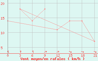 Courbe de la force du vent pour Taipak