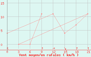 Courbe de la force du vent pour Izium