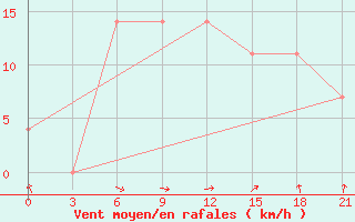 Courbe de la force du vent pour Valujki