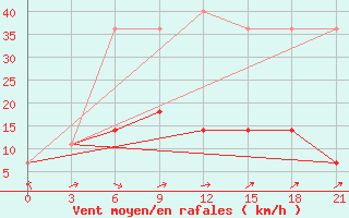 Courbe de la force du vent pour Gus