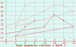 Courbe de la force du vent pour Alatyr