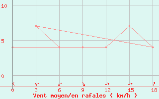 Courbe de la force du vent pour Kovda