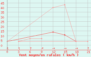 Courbe de la force du vent pour Sar