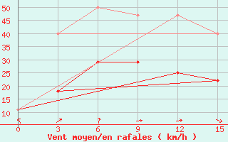 Courbe de la force du vent pour Teriberka