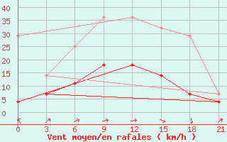 Courbe de la force du vent pour Kybartai