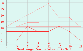 Courbe de la force du vent pour Silute