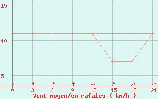 Courbe de la force du vent pour Krasnoscel