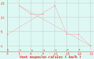 Courbe de la force du vent pour Yanvarcevo