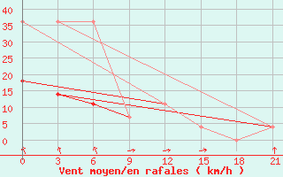 Courbe de la force du vent pour Inza