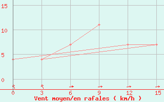 Courbe de la force du vent pour Esengyly