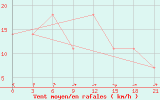 Courbe de la force du vent pour Dzhangala