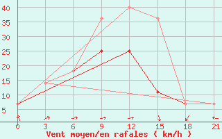 Courbe de la force du vent pour Vaida Guba Bay