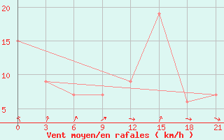 Courbe de la force du vent pour Dalatangi