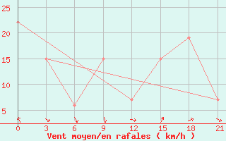 Courbe de la force du vent pour In Salah