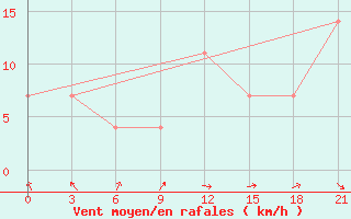 Courbe de la force du vent pour Kazan