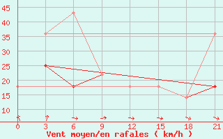 Courbe de la force du vent pour Kreml