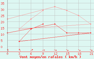 Courbe de la force du vent pour Alatyr