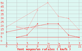 Courbe de la force du vent pour Silute