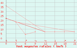 Courbe de la force du vent pour Uhta