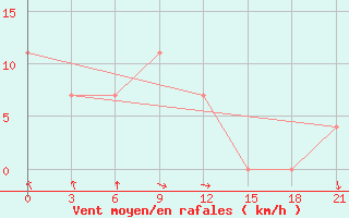 Courbe de la force du vent pour Puskinskie Gory