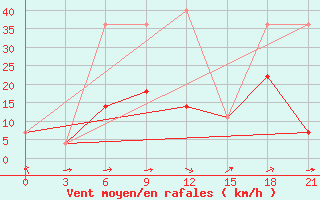 Courbe de la force du vent pour Tajshet