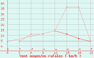 Courbe de la force du vent pour Vysnij Volocek