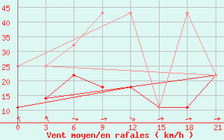 Courbe de la force du vent pour Dulan