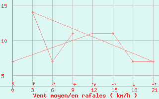 Courbe de la force du vent pour L