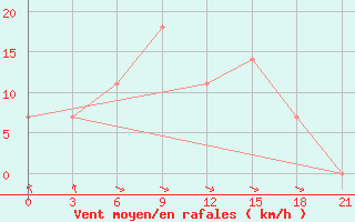 Courbe de la force du vent pour Onega