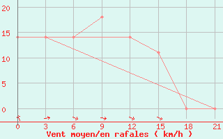 Courbe de la force du vent pour Vinnytsia