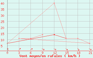 Courbe de la force du vent pour Kasira