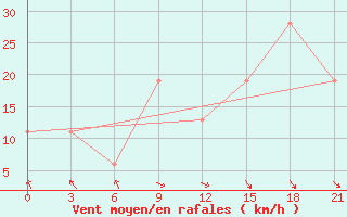 Courbe de la force du vent pour San Sebastian / Igueldo