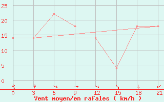 Courbe de la force du vent pour Uchadzhi