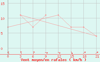 Courbe de la force du vent pour Dno