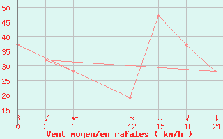 Courbe de la force du vent pour Benina